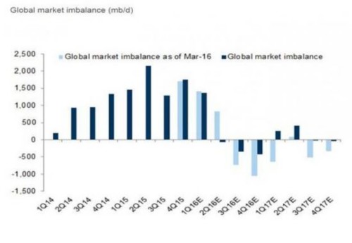供應(yīng)中斷恢復(fù) 全球原油將日增加300萬(wàn)桶 
