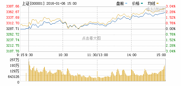 资源股集体暴涨 沪指强势反弹逾2%