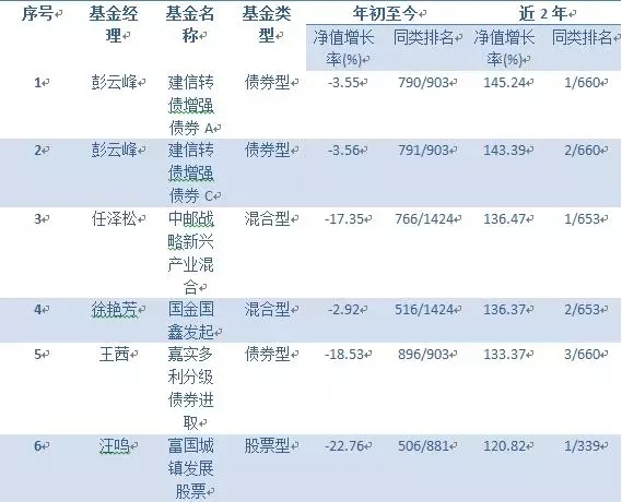 十位最忠心的基金经理和他们的五年业绩排行榜