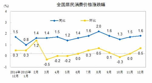 CPI走勢圖。來自國家統(tǒng)計局網(wǎng)站