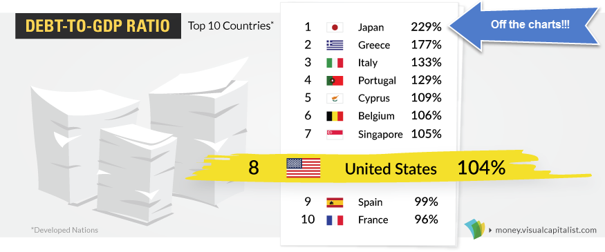 做空日債的確有強有力的邏輯。智通財經(jīng)發(fā)現(xiàn)，日本債務(wù)問題確實很嚴重，如下圖所示：債務(wù)占中央政府財政收入比重達2359%，遠遠領(lǐng)先于其他經(jīng)濟體;債務(wù)占GDP比重也高達229%，再度“奪冠全球”。很難想象日本不通過通脹來抹掉它的巨額債務(wù)。