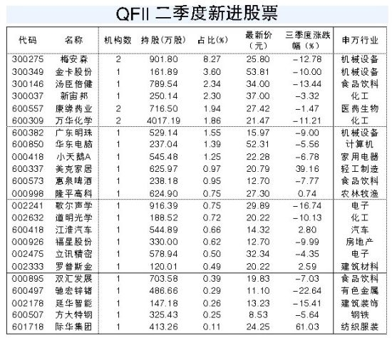 QFII二季度新进股票 