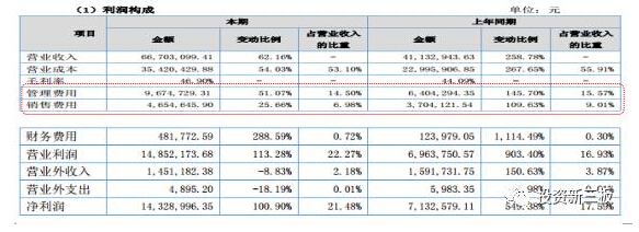 【年報(bào)解析】環(huán)創(chuàng)科技：業(yè)績增長迅猛，關(guān)聯(lián)交易占比較高存隱憂 
