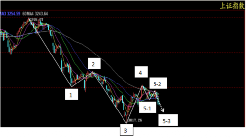 他如何提前預(yù)見本次W形反轉(zhuǎn)？ 