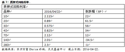天天基金债券市场周报