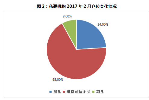 私募：近7成私募看平后市 超半数仓位仍超6成