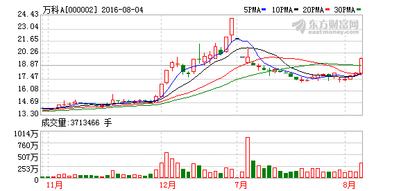 恒大公告买入万科4.68%股份 买入均价17.626元