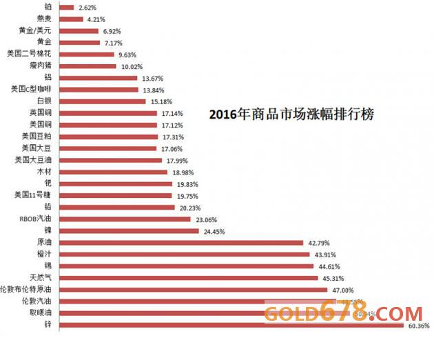 2016年商品市场涨跌幅排行榜