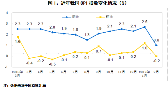 和信投顧： 2月CPI數(shù)據(jù)大幅度低于預(yù)期簡析 
