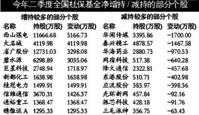 “国家队”操作新思路：证金增持银行 社保大买煤炭 