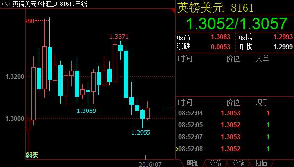 英镑亚盘大幅拉升超80个点，汇价中线方向不明朗