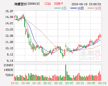 海螺型材：拟向下属全资子公司项目投资1100万元