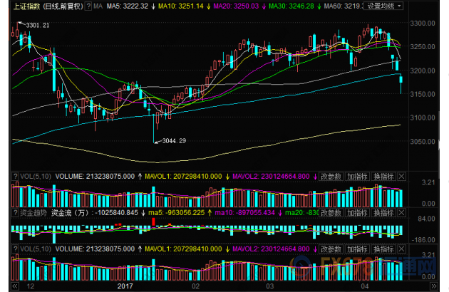 上證指數(shù)四連跌并創(chuàng)逾兩個月新低，3個月來首度失守半年線