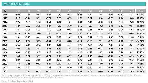 全球最悲觀對沖基金做空美股遭“打臉”，去年凈虧24%