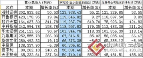 金融企業(yè)霸占新三板盈利榜 凈利潤(rùn)前10名PE占一半 