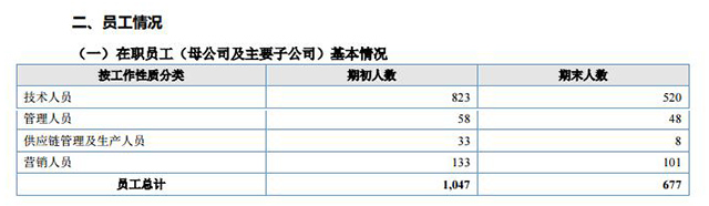 凱立德員工總數(shù)(wabei.cn配圖)
