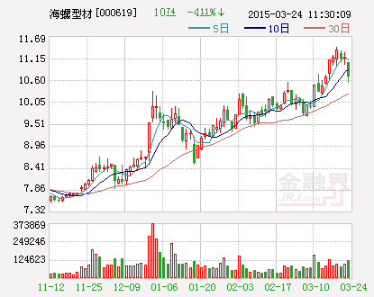 海螺型材：拟为子公司提供3.2亿元授信担保