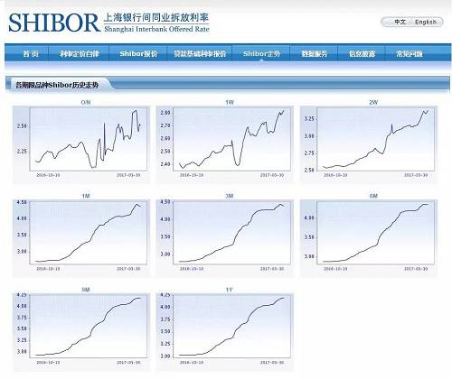 观看每天的Shibor走势图，走线图如果是向上，就代表金融市场缺钱，银行越缺钱，愿意出的利息就越高，接下来国债逆回购、宝宝类产品、银行理财产品等给出的利息也会越来越高，这就是低风险爱好者捞肉的大好时机了。