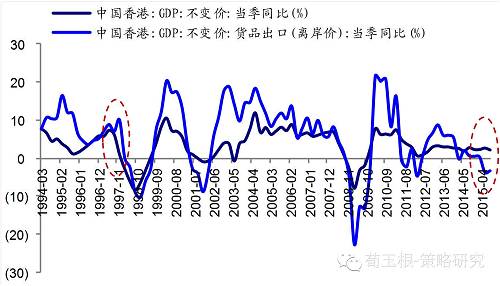 【海通策略】港币创07年以来新低，真的步入危机模式了么？（荀玉根、钟青）