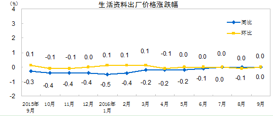 中国统计局：9月CPI同比涨幅扩大，PPI同比由负转正