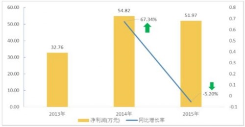大數(shù)據(jù)上市企業(yè)財(cái)報(bào)分析:雕龍數(shù)據(jù)