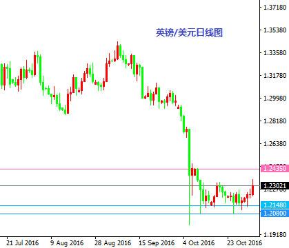 11月3日操盘必读:英银接档美联储 金银多头目标皆尽达成