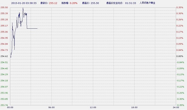 中国工商银行纸黄金周二亚市盘初上涨 