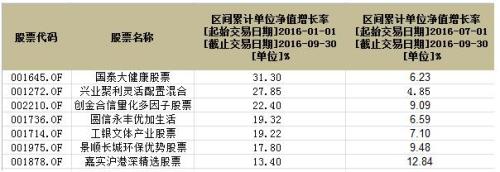 提前预测 2016年权益类冠军基金将花落何家