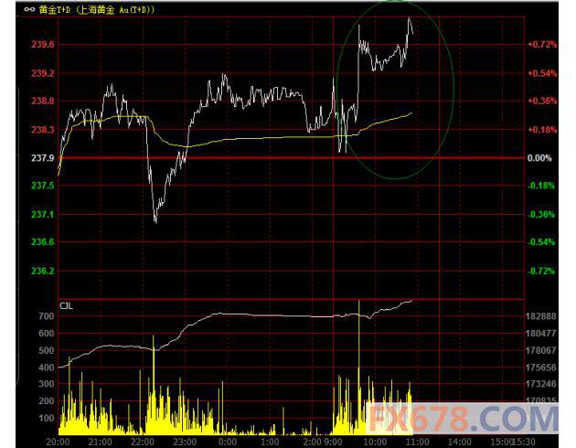 商品暴跌+股市暴跌+汇市波动，上海黄金受获避险情绪推涨 