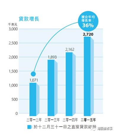 居安思危，引进了战略新投资者复星旗下的复星恒利，共同成立基金进军第三方资产管理。同时，收购一家拥有20000高净值客户的澳大利亚非银机构。在人民币贬值的背景下，拥有牌照的中金投做起中介的生意来，轻资产的生意模式很有希望成为业绩的再一个强劲驱动。