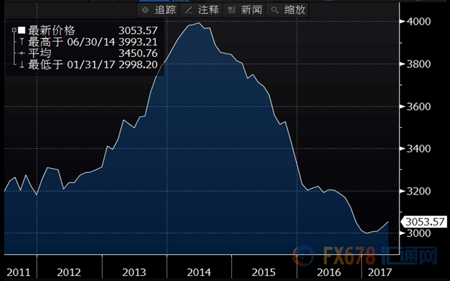中国5月外储再次站稳3万亿美元，三年来首次四连涨