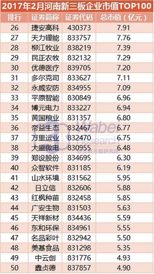 2017年2月河南新三板企业市值TOP100(挖贝新三板研究院制图)2 