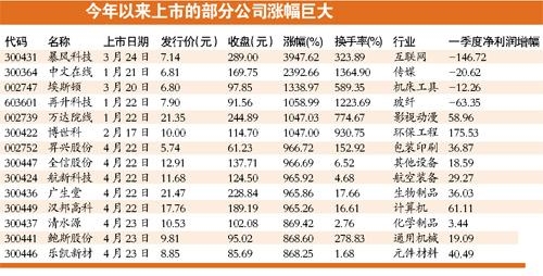 今年以来6次新股涨10倍 