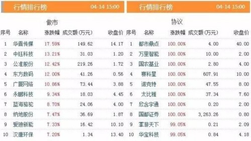 三板動(dòng)態(tài):14日掛牌企業(yè)總數(shù)達(dá)到11070家