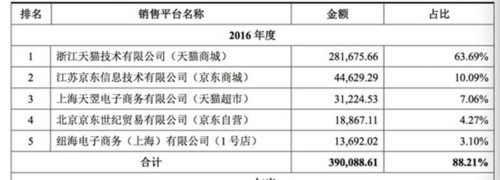 三只松鼠冲刺IPO：运输费推广费占比高 15起诉讼未解决 