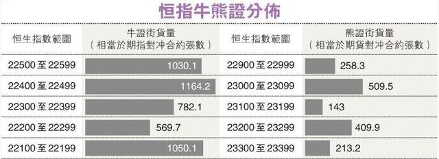 據(jù)香港明報報道，市場憧憬美國民主黨候選人希拉里很大機會入主白宮，美股前日大升超過300點，帶動港股連升兩日，昨高開近180點，惟中國公布進出口降幅比預期大，消息觸發(fā)港股升幅收窄，全日僅升109點，見22,900點。市場觀望氣氛濃厚，投資者入市欠積極，全日成交只538.47億元。證券界認為，若希拉里當選，投資者或趁機獲利回吐。有輪商指昨日不少投資者先行平倉，減少持貨過夜。