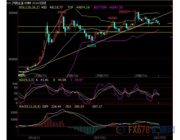 倫銅逼近三周低位，庫存壓力令人擔憂
