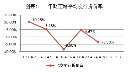 资料来源：Wind资讯、富国大通投研中心