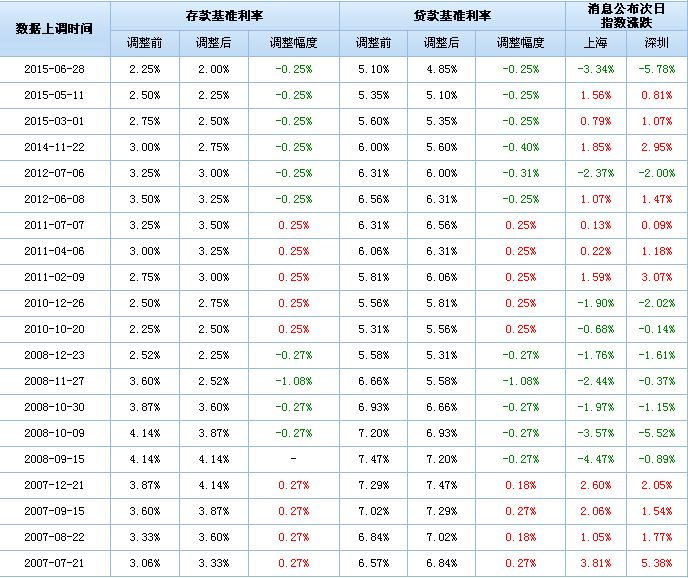 历次降准及降息后股市走势一览(表)