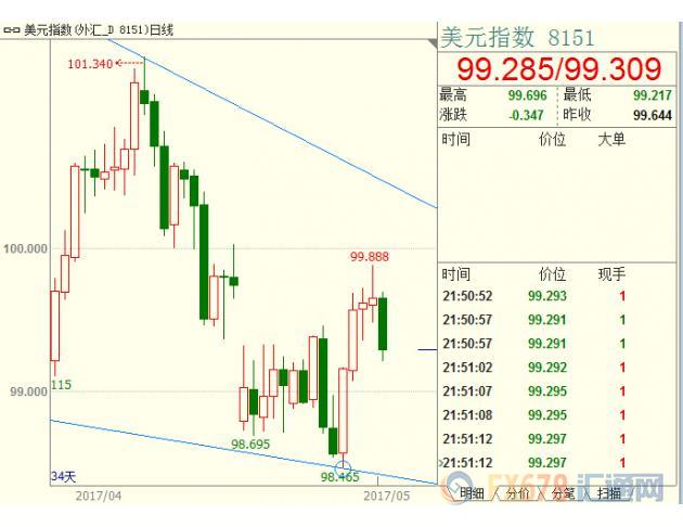 美國通脹零售雙雙空襲美元，黃金避走鬼門關(guān)