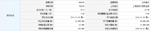 日月股份12月19日发行 申购上限1.2万股 