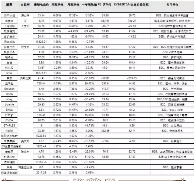 电商周观点：板块集体上扬，钢联中报预盈 