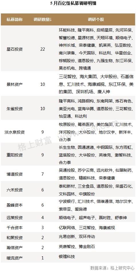 5月私募调研最新动向：生物医药降温 