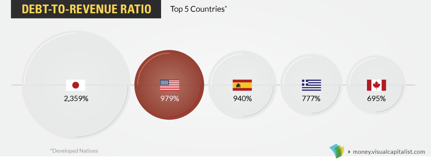 做空日債的確有強有力的邏輯。智通財經(jīng)發(fā)現(xiàn)，日本債務(wù)問題確實很嚴重，如下圖所示：債務(wù)占中央政府財政收入比重達2359%，遠遠領(lǐng)先于其他經(jīng)濟體;債務(wù)占GDP比重也高達229%，再度“奪冠全球”。很難想象日本不通過通脹來抹掉它的巨額債務(wù)。