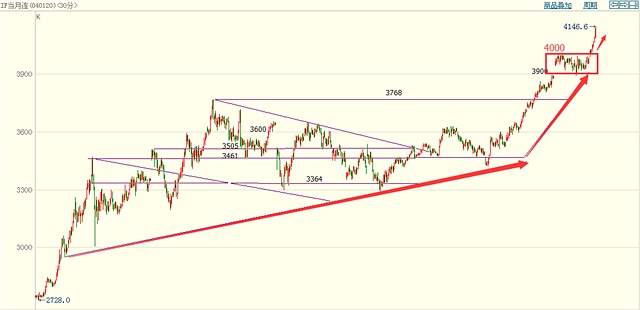 勢贏交易3.31交易策略
