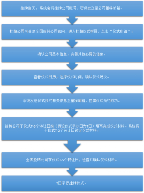 股轉(zhuǎn)公司開通掛牌儀式網(wǎng)絡(luò)預約功能 將于今日正式上線