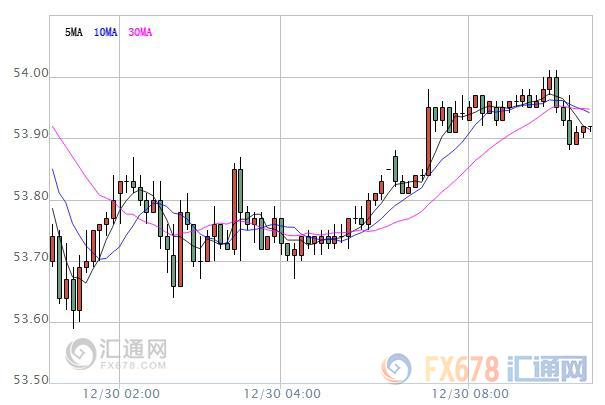 【原油盤初】美元短線跳水提振油價(jià)，但不確定性因素仍存
