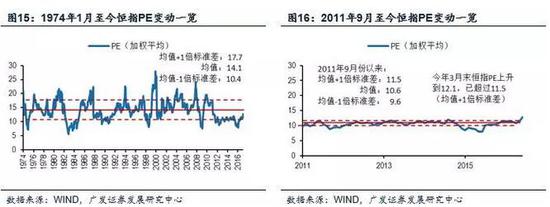（2）2016年2月以來港股估值先后經(jīng)歷了自發(fā)修復和內(nèi)地資金助力這兩個階段