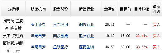 機(jī)構(gòu)發(fā)布最新個(gè)股評級，傻瓜理財(cái)精選明星分析師推薦明日重點(diǎn)關(guān)注的3支股票分享給大家，以供投資者后市選擇，以下個(gè)股僅供參考，不做買賣建議。