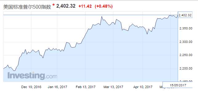 此外，沙特阿拉伯與俄羅斯同意將石油減產(chǎn)協(xié)議延長至2018年3月，紐約期油升至每桶49美元水平，油價(jià)升至逾三周高位，油股表現(xiàn)較好，?？松梨谑諠q0.84%;標(biāo)指能源板塊升0.62%。
